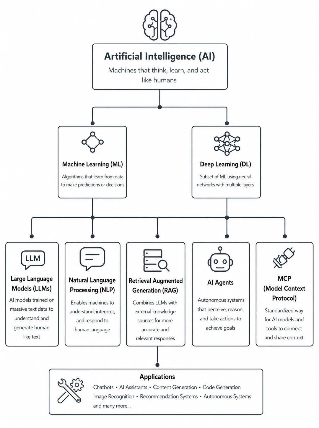 Artificial Intelligence Flow Chart showing ML, DL, LLM, NLP, RAG, AI Agents, and MCP