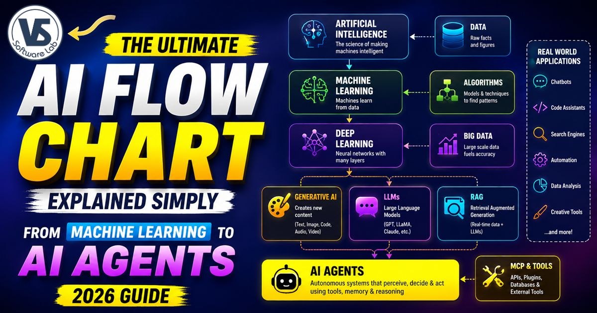 The Ultimate AI Flow Chart Explained Simply: From Machine Learning to AI Agents (2026 Guide)